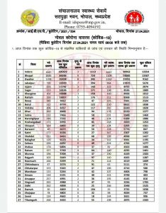 MP Corona Health Bulletin Media Report